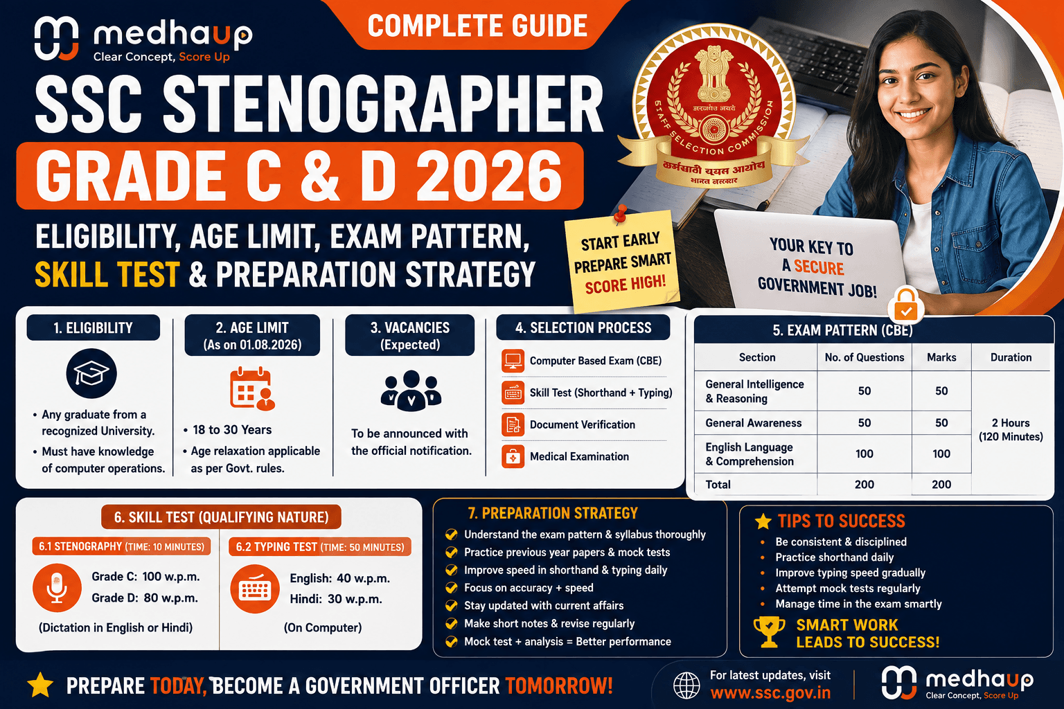SSC Stenographer Grade C & D 2026: Eligibility, Age Limit, Exam Pattern, Skill Test & Preparation Strategy