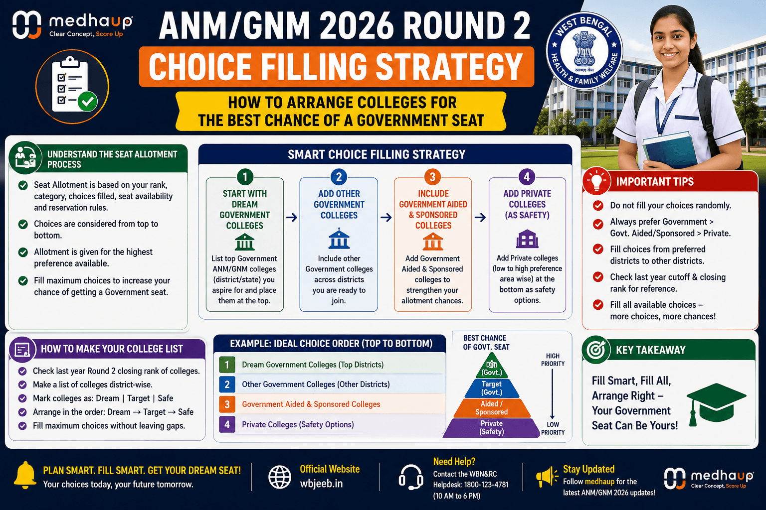 ANM/GNM 2026 Round 2 Choice Filling Strategy: How to Arrange Colleges for the Best Chance of a Government Seat