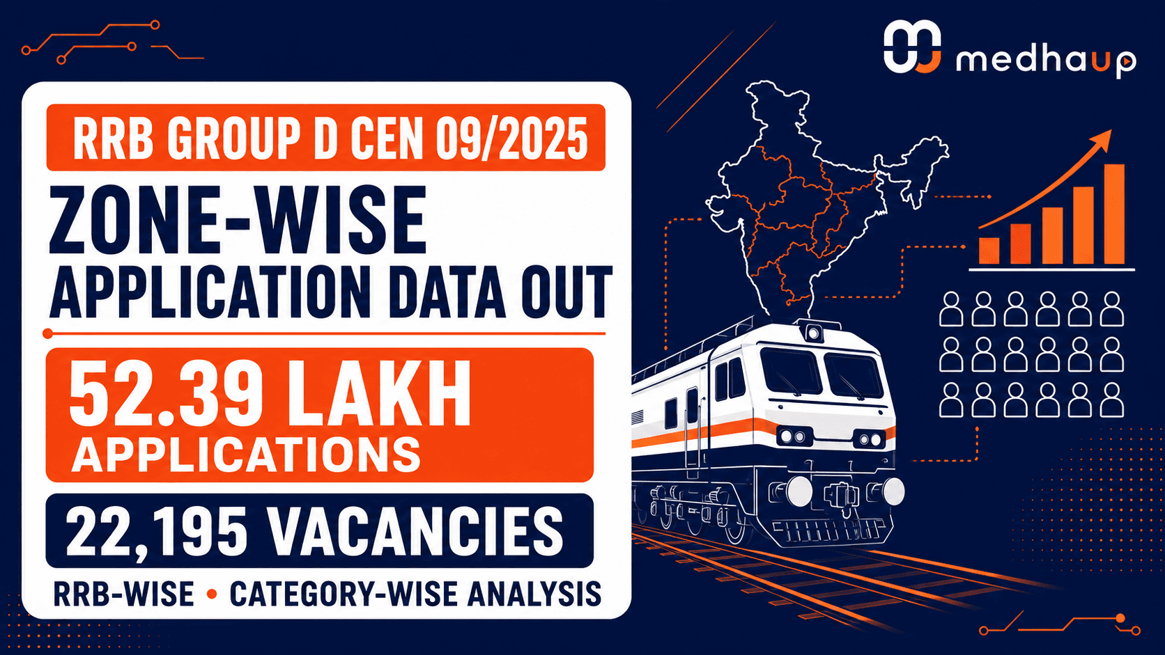 RRB Group D CEN 09/2025 Zone-Wise Application Data OUT: 52.39 Lakh Applications for 22,195 Vacancies